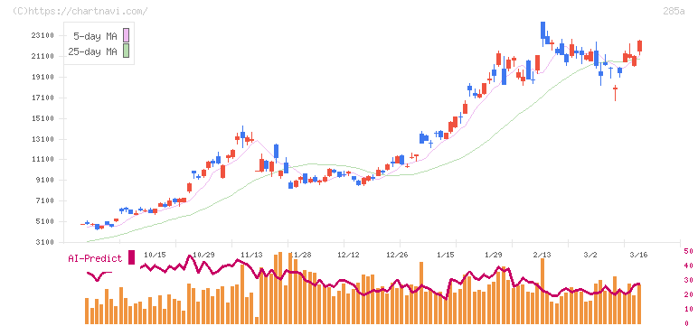 キオクシアホールディングス(285A)の日足チャート