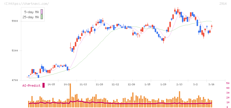 ＪＴ(2914)の日足チャート