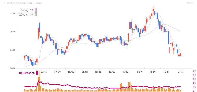 わらべや日洋ホールディングス(2918)の日足チャート