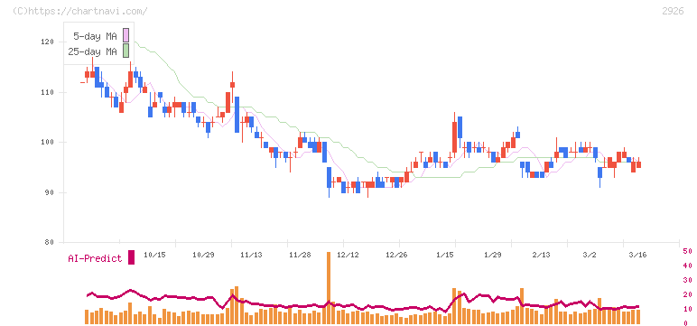 篠崎屋(2926)の日足チャート