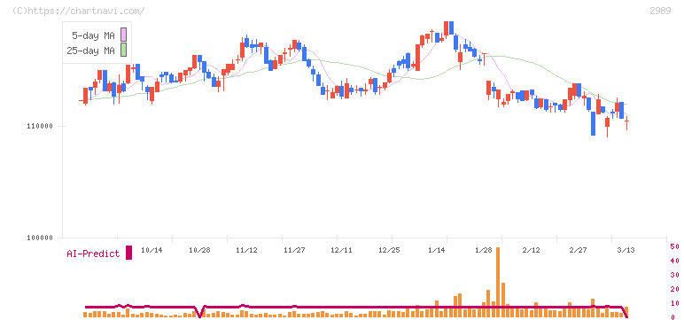 東海道リート投資法人(2989)の日足チャート