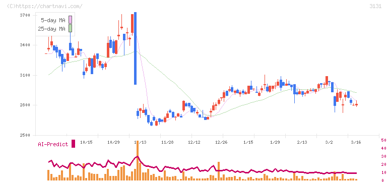 シンデン・ハイテックス(3131)の日足チャート