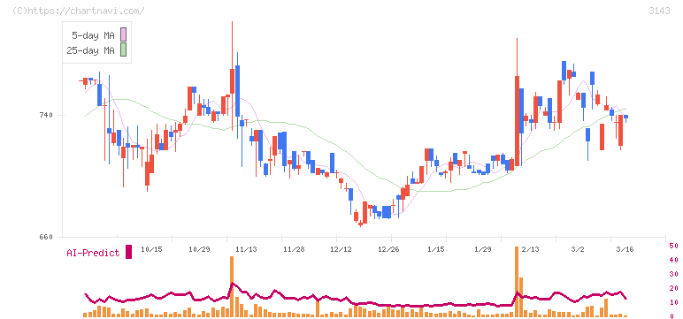オーウイル(3143)の日足チャート
