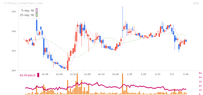 白鳩(3192)の日足チャート