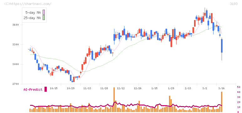 エターナルホスピタリティグループ(3193)の日足チャート