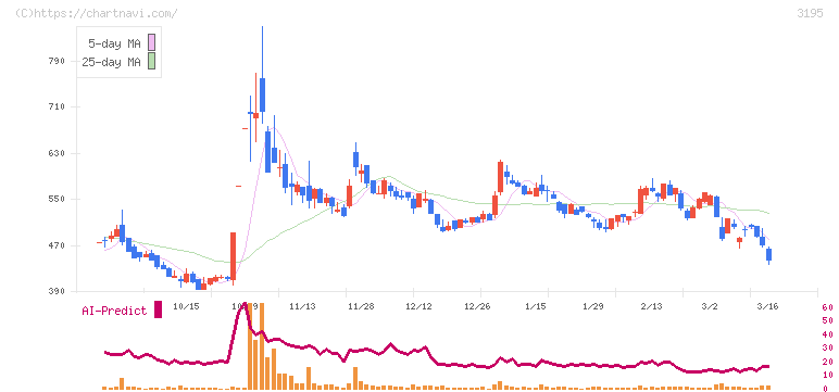 ジェネレーションパス(3195)の日足チャート
