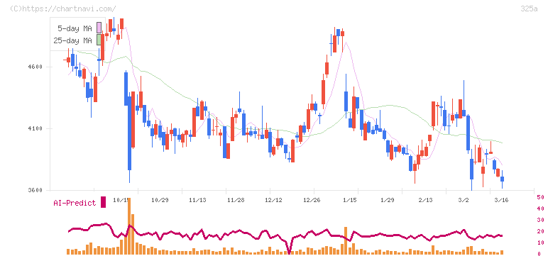 ＴＥＮＴＩＡＬ(325A)の日足チャート
