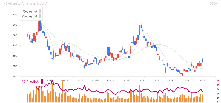 メタプラネット(3350)の日足チャート