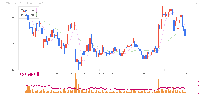 ｃｏｔｔａ(3359)の日足チャート