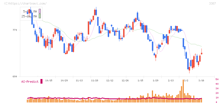 クリエイト・レストランツ・ホールディングス(3387)の日足チャート