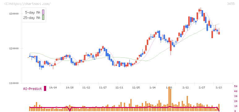 ヘルスケア＆メディカル投資法人(3455)の日足チャート