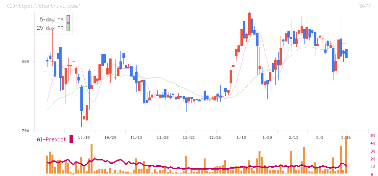 フォーライフ(3477)の日足チャート