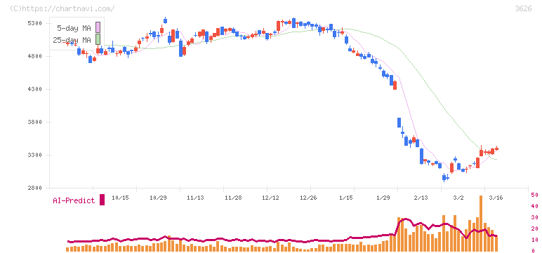 ＴＩＳ(3626)の日足チャート