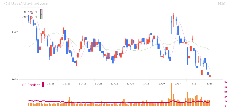 三菱総合研究所(3636)の日足チャート