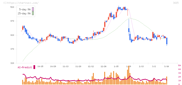エニグモ(3665)の日足チャート