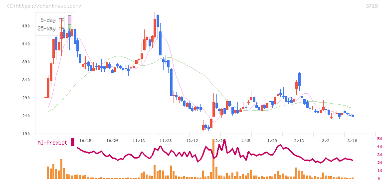 ジェクシード(3719)の日足チャート