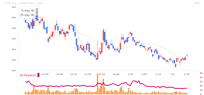 リミックスポイント(3825)の日足チャート