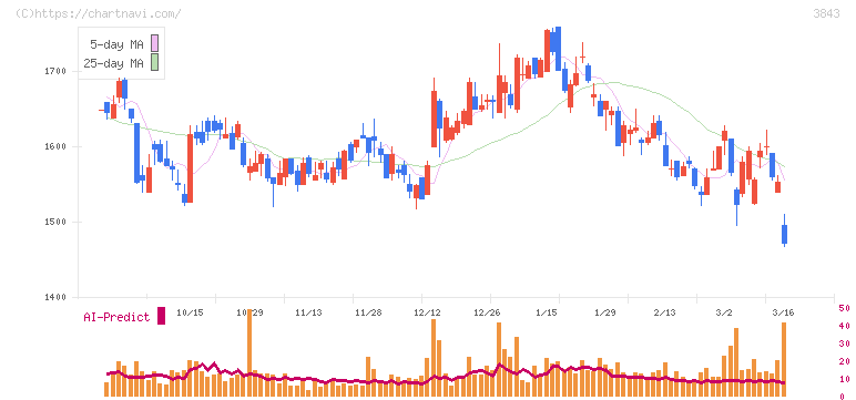 フリービット(3843)の日足チャート