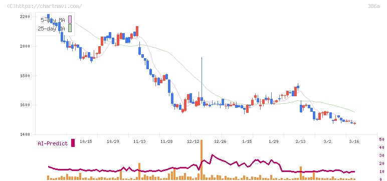 みのや(386A)の日足チャート
