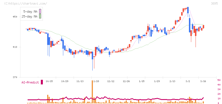 ハビックス(3895)の日足チャート