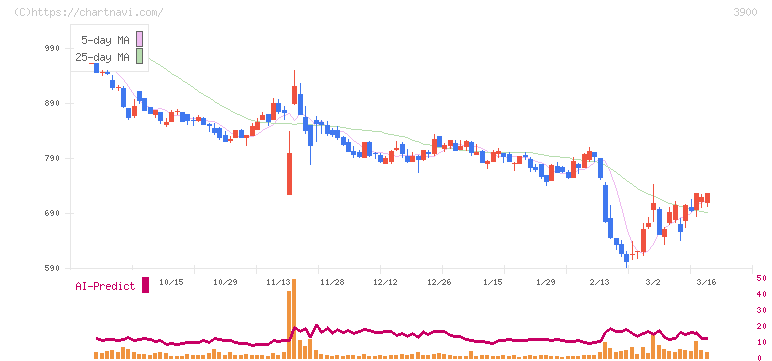 クラウドワークス(3900)の日足チャート