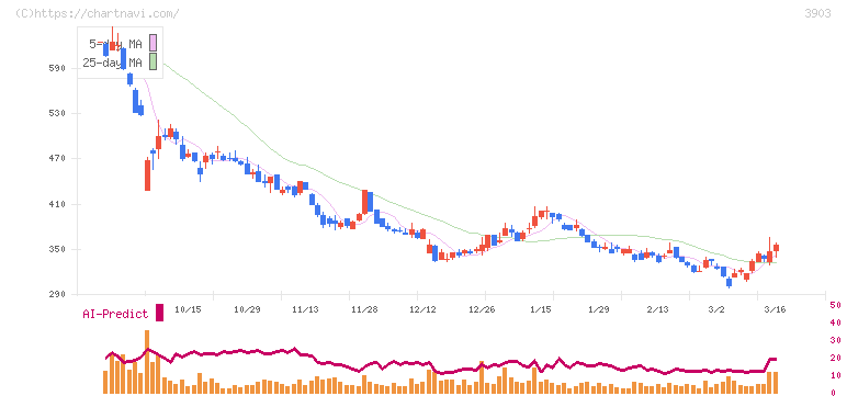 ｇｕｍｉ(3903)の日足チャート