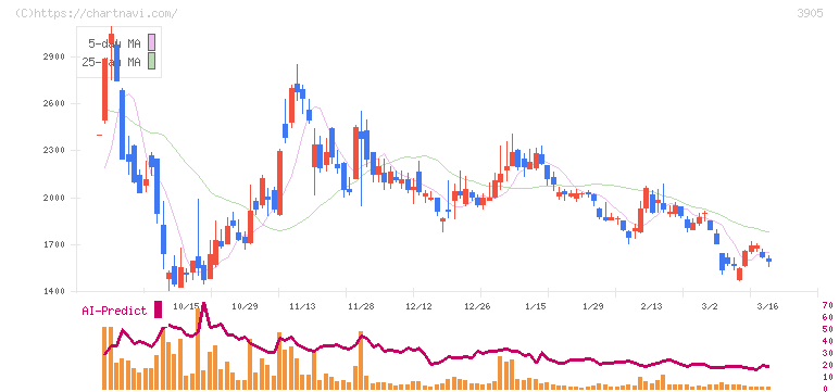 データセクション(3905)の日足チャート