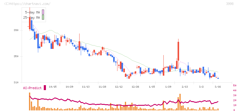 すららネット(3998)の日足チャート