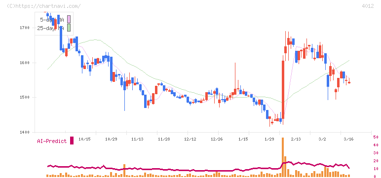 アクシス(4012)の日足チャート
