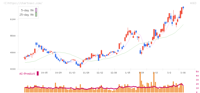 信越化学工業(4063)の日足チャート