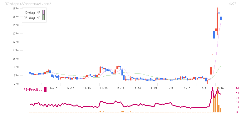 ブレインズテクノロジー(4075)の日足チャート