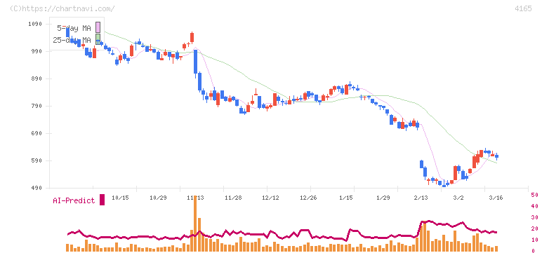 プレイド(4165)の日足チャート