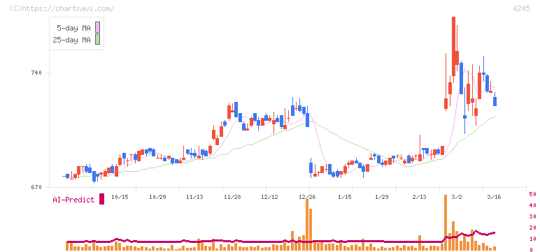 ダイキアクシス(4245)の日足チャート