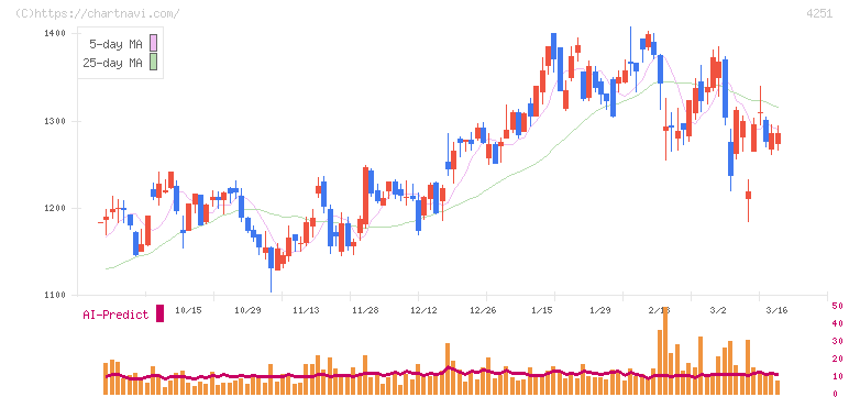 恵和(4251)の日足チャート