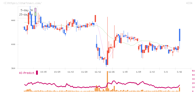 ユークス(4334)の日足チャート