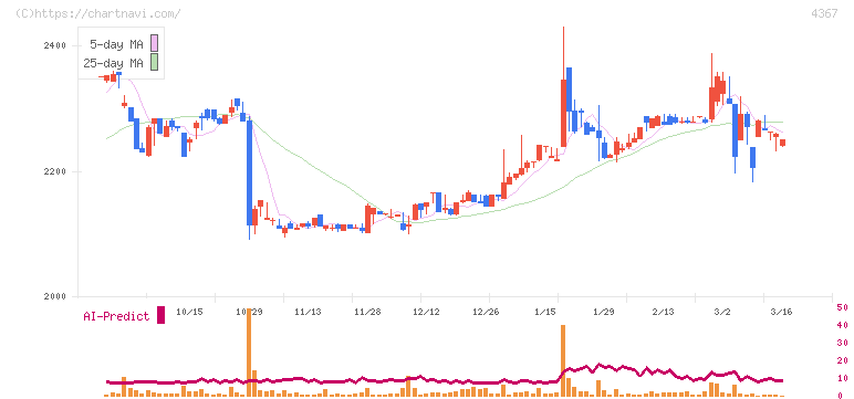 広栄化学(4367)の日足チャート