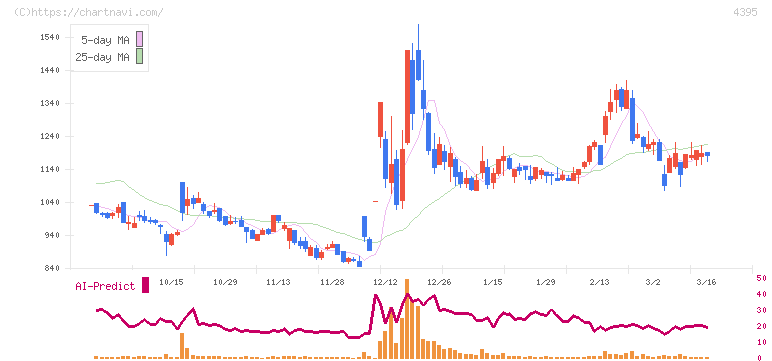 アクリート(4395)の日足チャート