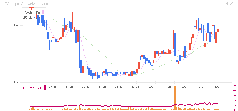 東邦化学工業(4409)の日足チャート