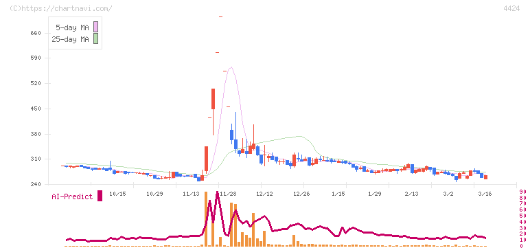 Ａｍａｚｉａ(4424)の日足チャート