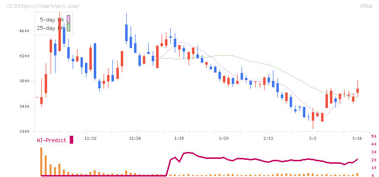 ＨＵＭＡＮ　ＭＡＤＥ(456A)の日足チャート