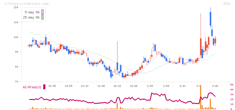 リボミック(4591)の日足チャート