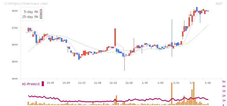 ナトコ(4627)の日足チャート