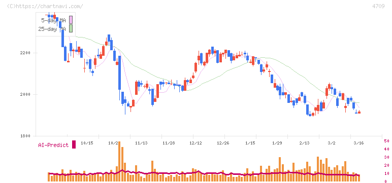 ＩＤホールディングス(4709)の日足チャート