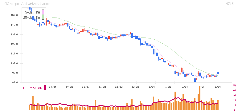 日本オラクル(4716)の日足チャート