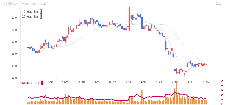 電通総研(4812)の日足チャート