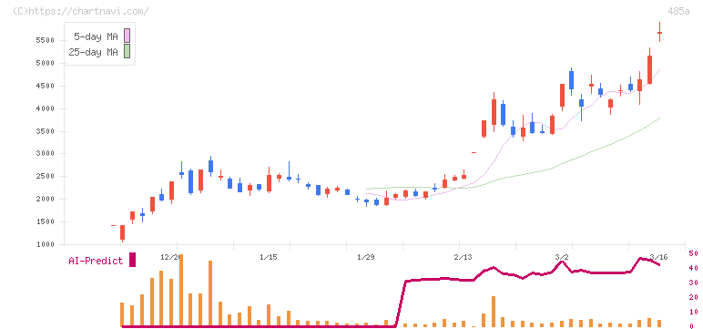 パワーエックス(485A)の日足チャート