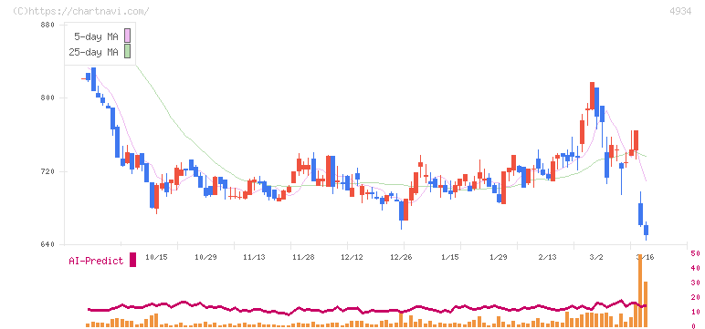 プレミアアンチエイジング(4934)の日足チャート