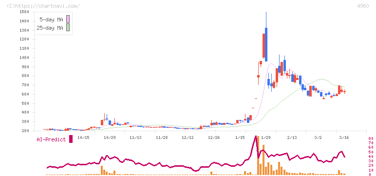 ケミプロ化成(4960)の日足チャート