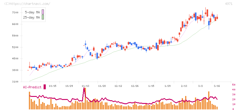 メック(4971)の日足チャート