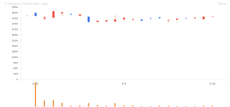 ＴＯブックス(500A)の日足チャート